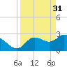 Tide chart for Suwannee, Salt Creek, Florida on 2023/03/31