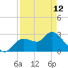 Tide chart for Suwannee, Salt Creek, Florida on 2023/04/12