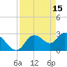 Tide chart for Suwannee, Salt Creek, Florida on 2023/04/15