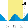 Tide chart for Suwannee, Salt Creek, Florida on 2023/04/16