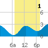 Tide chart for Suwannee, Salt Creek, Florida on 2023/04/1