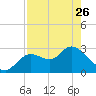 Tide chart for Suwannee, Salt Creek, Florida on 2023/04/26