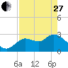 Tide chart for Suwannee, Salt Creek, Florida on 2023/04/27