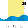 Tide chart for Suwannee, Salt Creek, Florida on 2023/04/28