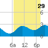 Tide chart for Suwannee, Salt Creek, Florida on 2023/04/29