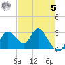 Tide chart for Suwannee, Florida on 2023/05/5