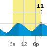 Tide chart for Suwannee, Florida on 2023/06/11