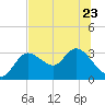 Tide chart for Suwannee, Florida on 2023/06/23