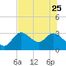 Tide chart for Suwannee, Salt Creek, Florida on 2023/06/25