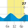 Tide chart for Suwannee, Florida on 2023/06/27