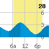 Tide chart for Suwannee, Florida on 2023/06/28