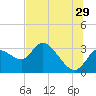 Tide chart for Suwannee, Florida on 2023/06/29