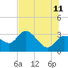 Tide chart for Suwannee, Florida on 2023/07/11