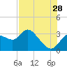 Tide chart for Suwannee, Florida on 2023/07/28