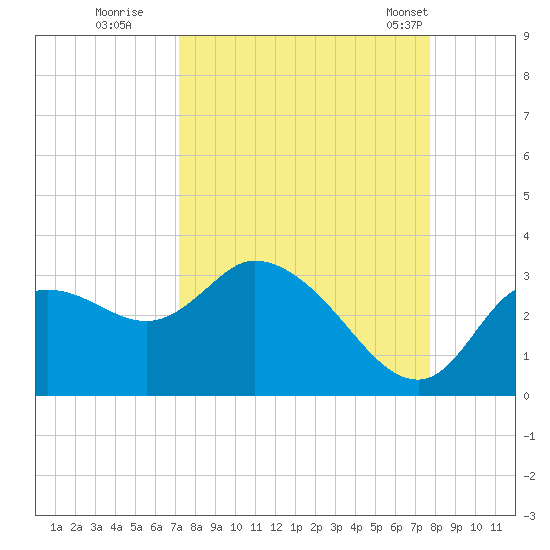 Tide Chart for 2023/09/10