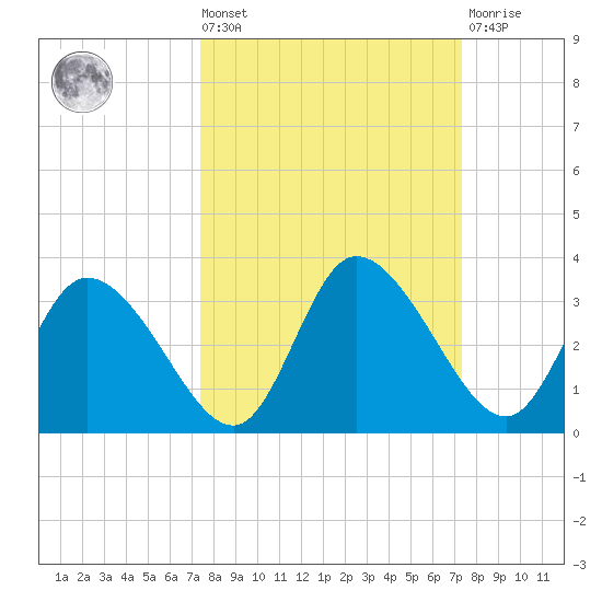 Tide Chart for 2023/09/29