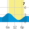 Tide chart for Suwannee, Florida on 2023/09/7