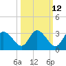 Tide chart for Suwannee, Florida on 2023/10/12