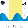 Tide chart for Suwannee, Florida on 2023/10/14