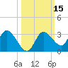 Tide chart for Suwannee, Florida on 2023/10/15