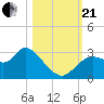 Tide chart for Suwannee, Florida on 2023/10/21