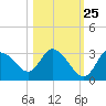 Tide chart for Suwannee, Florida on 2023/10/25