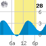 Tide chart for Suwannee, Florida on 2023/10/28