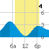 Tide chart for Suwannee, Florida on 2023/10/4