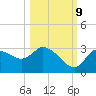 Tide chart for Suwannee, Florida on 2023/10/9