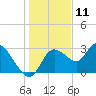 Tide chart for Suwannee, Florida on 2023/12/11
