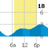 Tide chart for Suwannee, Florida on 2024/02/18