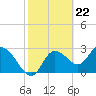 Tide chart for Suwannee, Florida on 2024/02/22