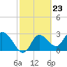Tide chart for Suwannee, Florida on 2024/02/23