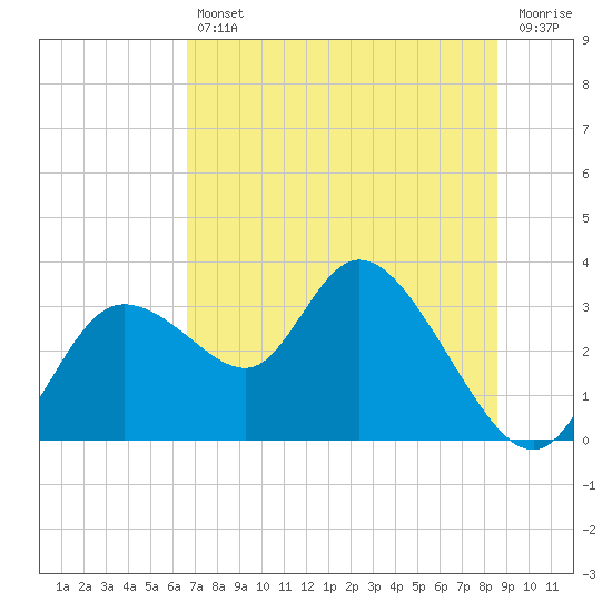 Tide chart for Suwannee on 2025/07/11
