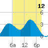 Tide chart for Suwannee, Florida on 2025/07/12