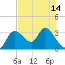 Tide chart for Suwannee, Florida on 2025/07/14