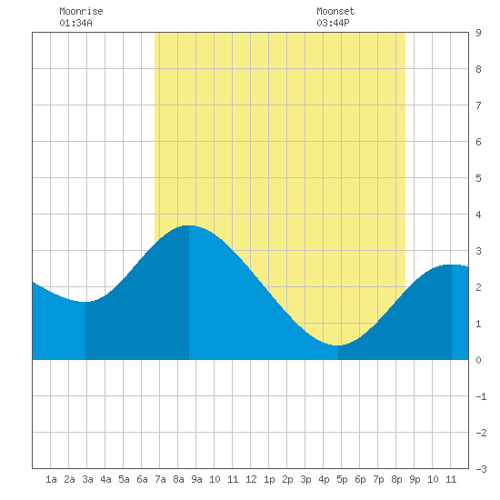 Tide chart for Suwannee on 2025/07/19