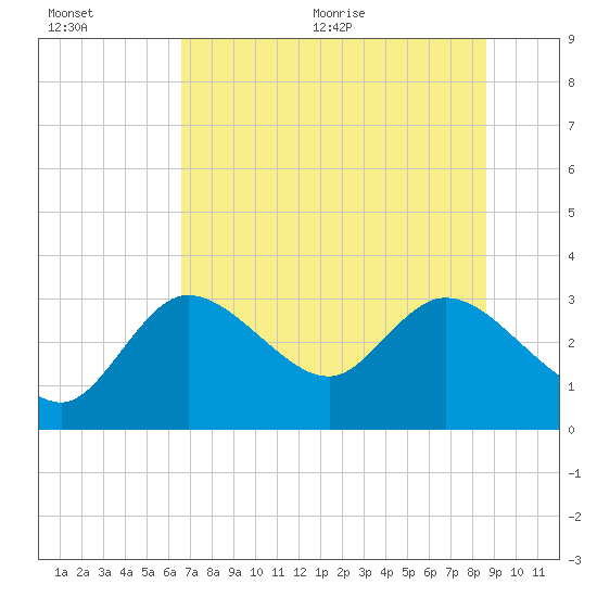 Tide chart for Suwannee on 2025/07/01