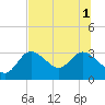Tide chart for Suwannee, Florida on 2025/07/1