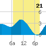 Tide chart for Suwannee, Florida on 2025/07/21
