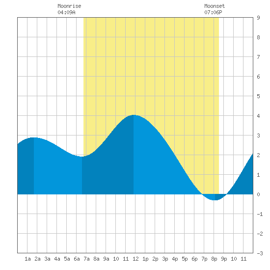 Tide chart for Suwannee on 2025/07/22