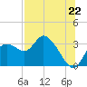 Tide chart for Suwannee, Florida on 2025/07/22