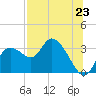 Tide chart for Suwannee, Florida on 2025/07/23