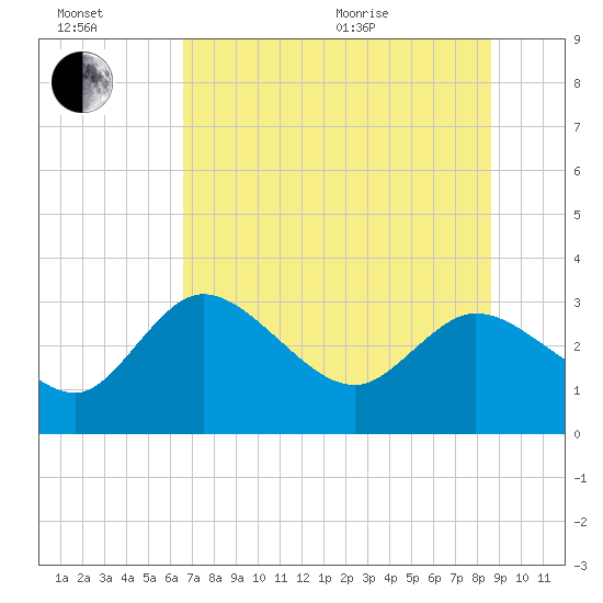 Tide chart for Suwannee on 2025/07/02