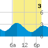 Tide chart for Suwannee, Florida on 2025/07/3