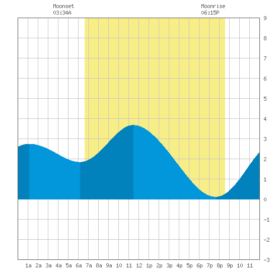 Tide chart for Suwannee on 2025/07/07