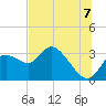 Tide chart for Suwannee, Florida on 2025/07/7