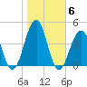 Tide chart for Bennett Creek, Wildwood Crest, New Jersey on 2021/11/6