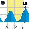 Tide chart for Bennett Creek, Wildwood Crest, New Jersey on 2022/04/30