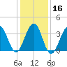 Tide chart for Bennett Creek, Wildwood Crest, New Jersey on 2024/01/16